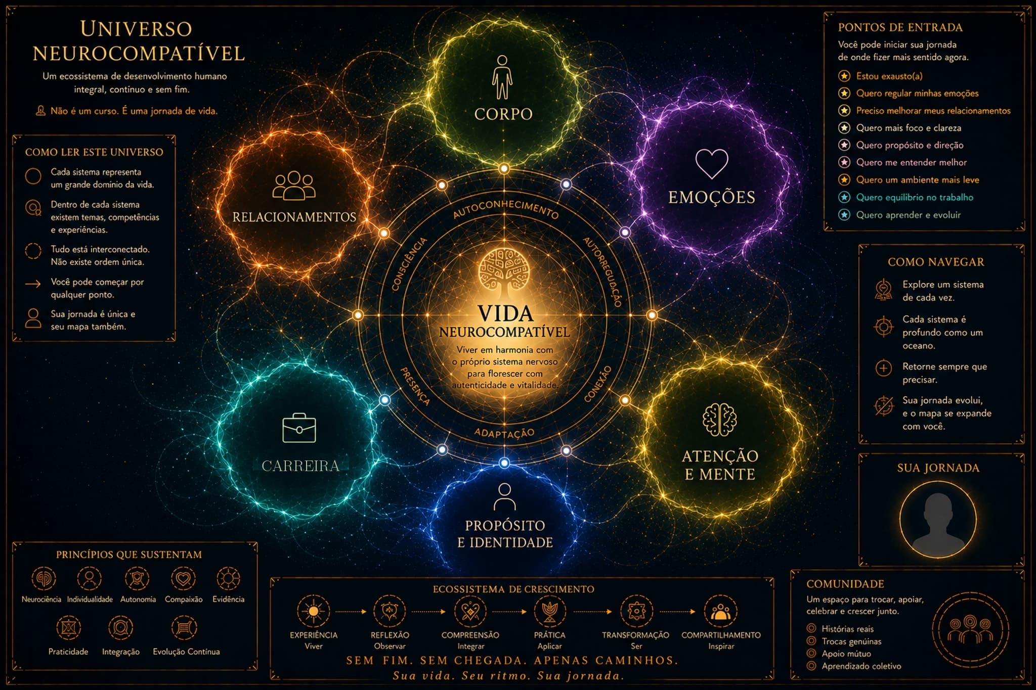 Mapa do Universo Neurocompatível: seis sistemas (Corpo, Emoções, Relacionamentos, Carreira, Atenção e Mente, Propósito e Identidade) ao redor do núcleo Vida Neurocompatível
